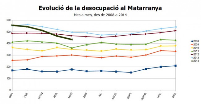 La desocupació ha baixat per quart mes consecutiu al Matarranya