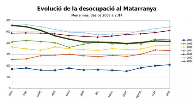 La desocupació al Matarranya baixe als nivells de 2011
