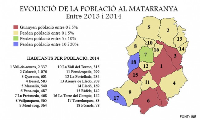 Ràfels, Pena-roja, Vall-de-roures i Queretes, els únics pobles que van guanyar població el 2014