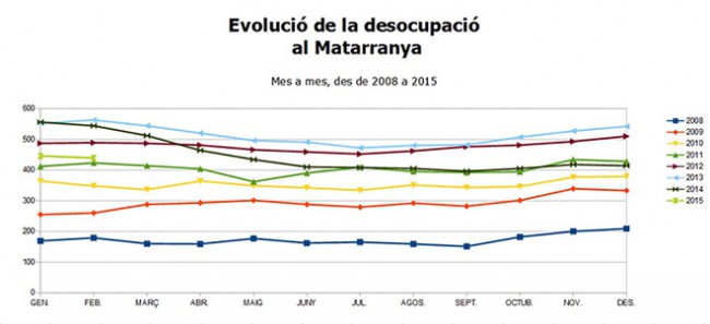La desocupació baixe al Matarranya durant el febrer en 7 afectats
