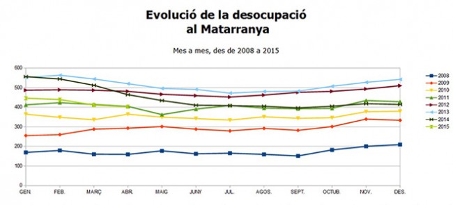 La desocupació al Matarranya continue a la baixa i ara afecte a 402 veïns