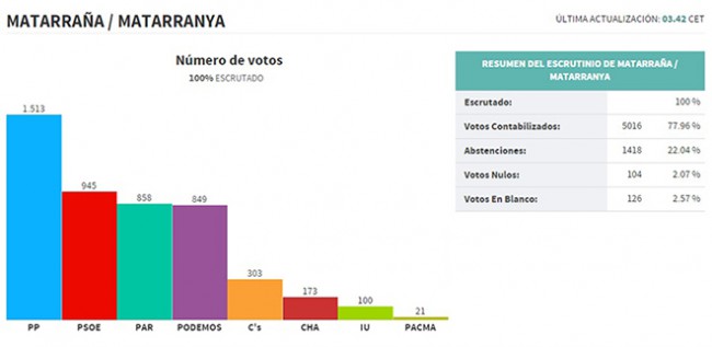 El PP, força més votada a les autonòmiques al Matarranya